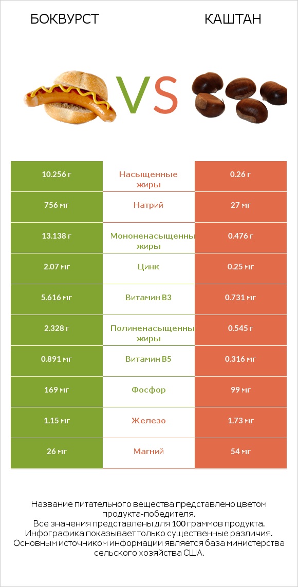 Боквурст vs Каштан infographic