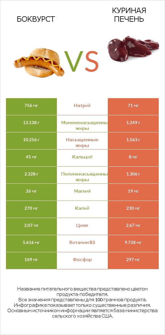 Боквурст vs Куриная печень infographic