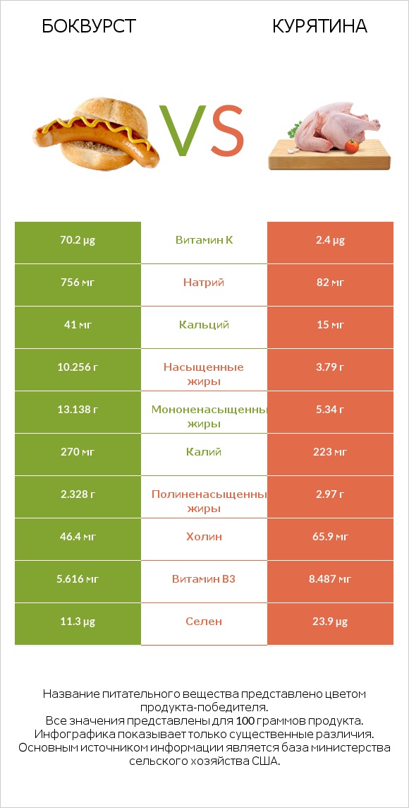 Боквурст vs Курятина infographic