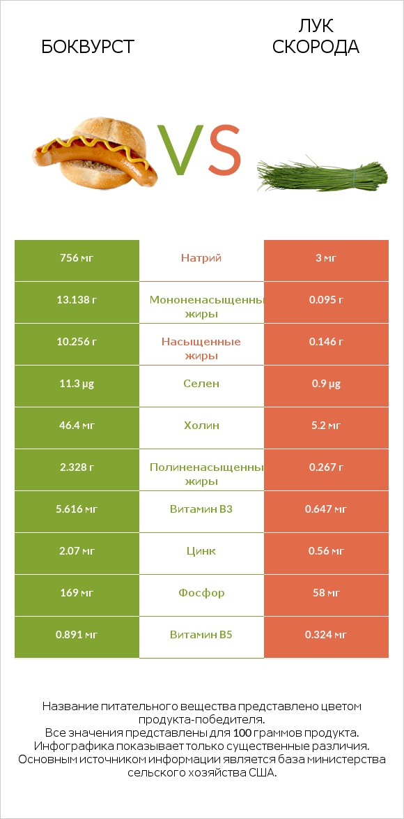 Боквурст vs Лук скорода infographic