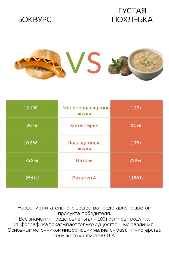 Боквурст vs Густая похлебка infographic