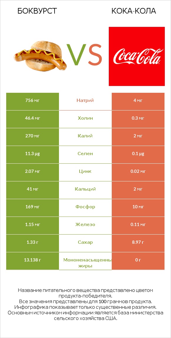 Боквурст vs Кока-Кола infographic