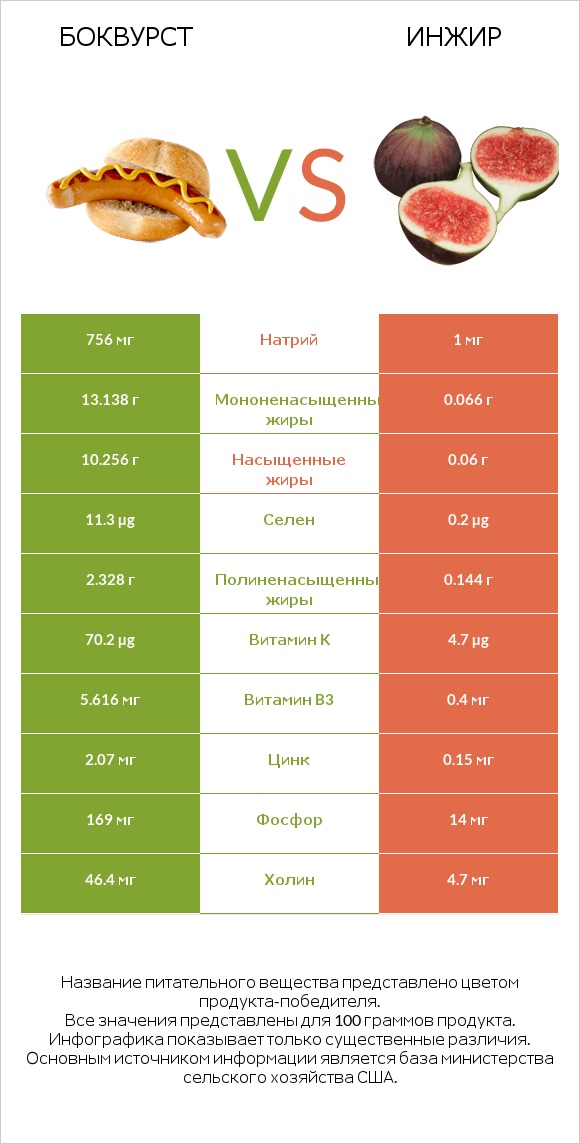 Боквурст vs Инжир infographic