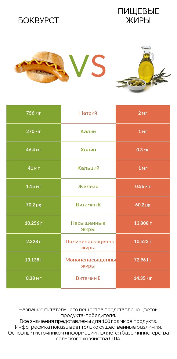 Боквурст vs Пищевые жиры infographic