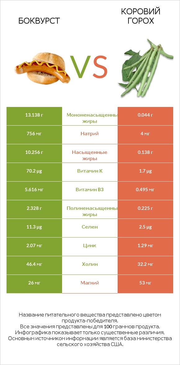 Боквурст vs Коровий горох infographic