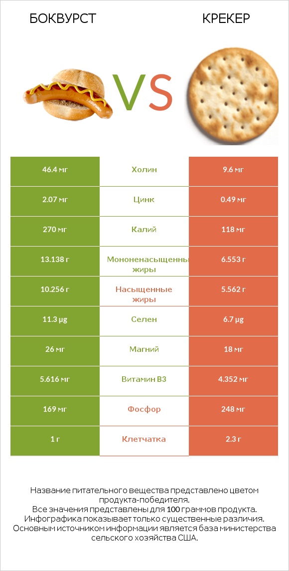 Боквурст vs Крекер infographic