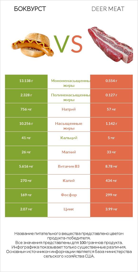 Боквурст vs Deer meat infographic