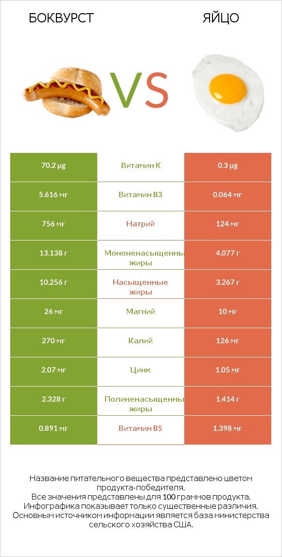 Боквурст vs Яйцо infographic