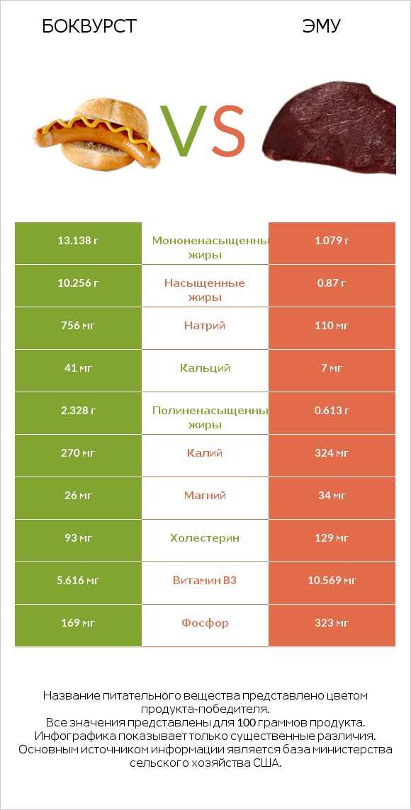 Боквурст vs Эму infographic