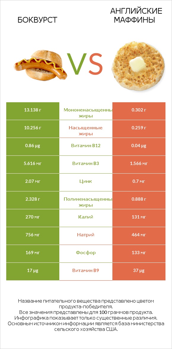 Боквурст vs Английские маффины infographic