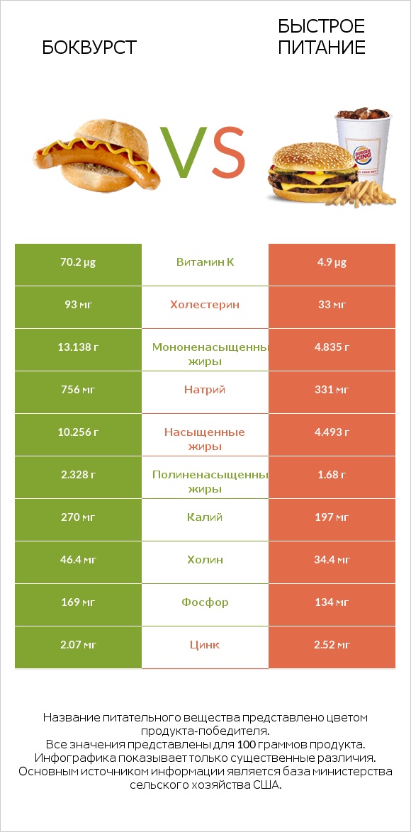 Боквурст vs Быстрое питание infographic