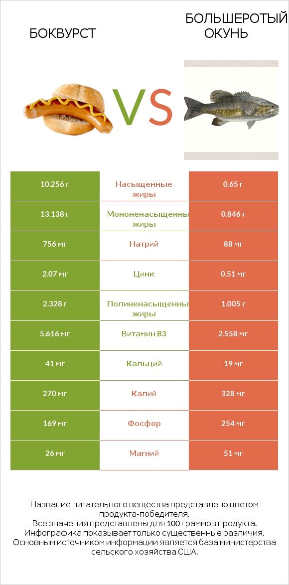 Боквурст vs Большеротый окунь infographic
