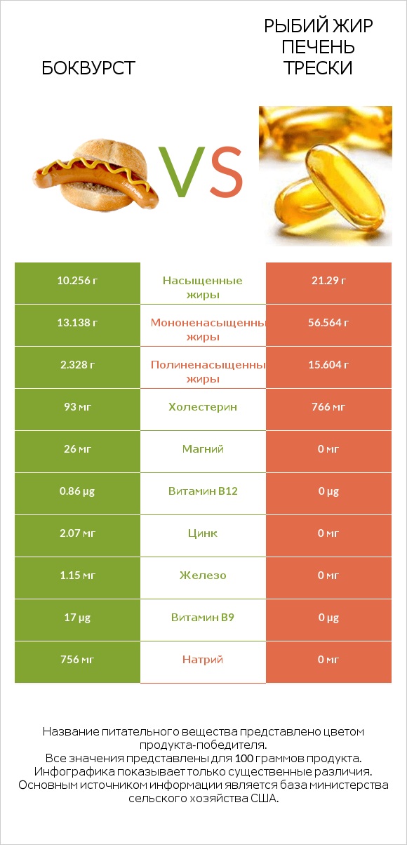 Боквурст vs Рыбий жир печень трески infographic
