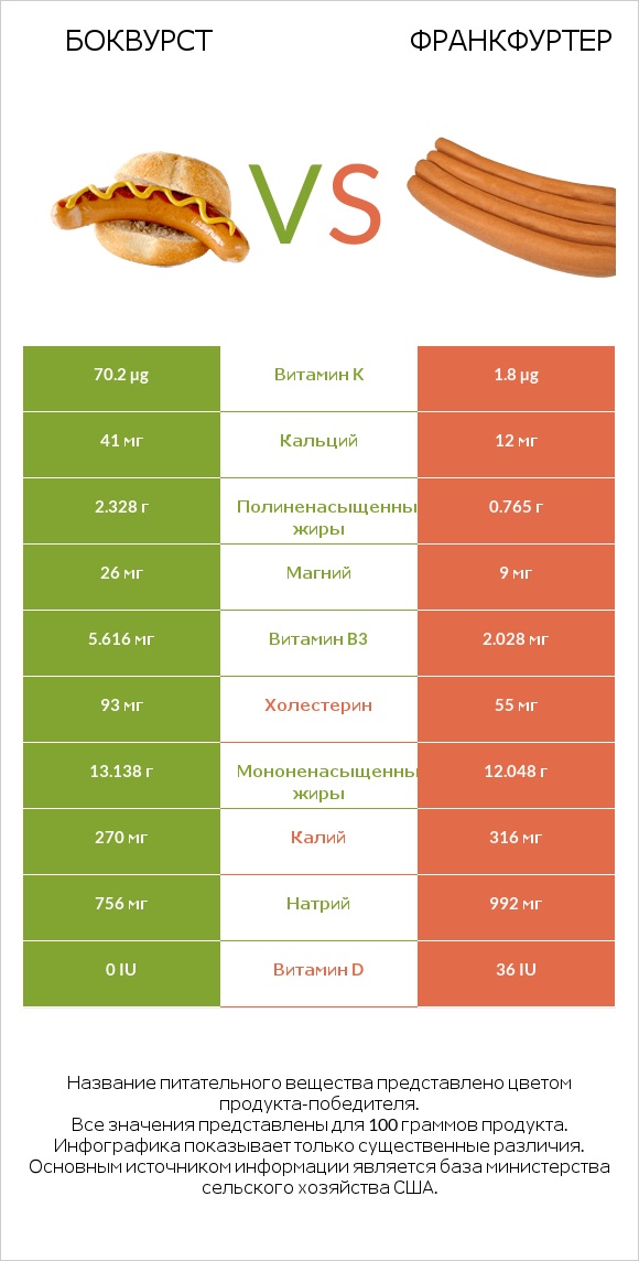 Боквурст vs Франкфуртер infographic