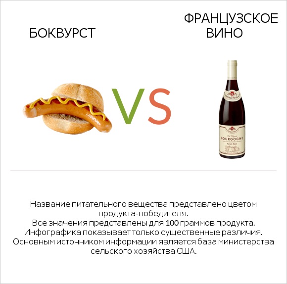 Боквурст vs Французское вино infographic