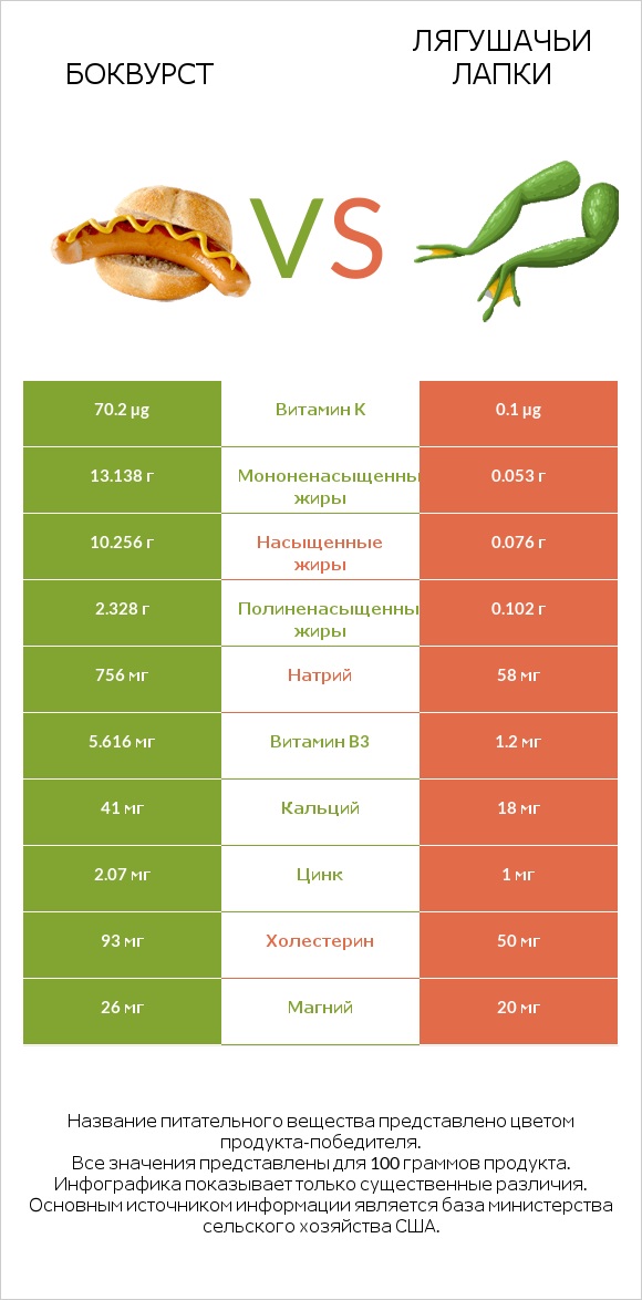 Боквурст vs Лягушачьи лапки infographic