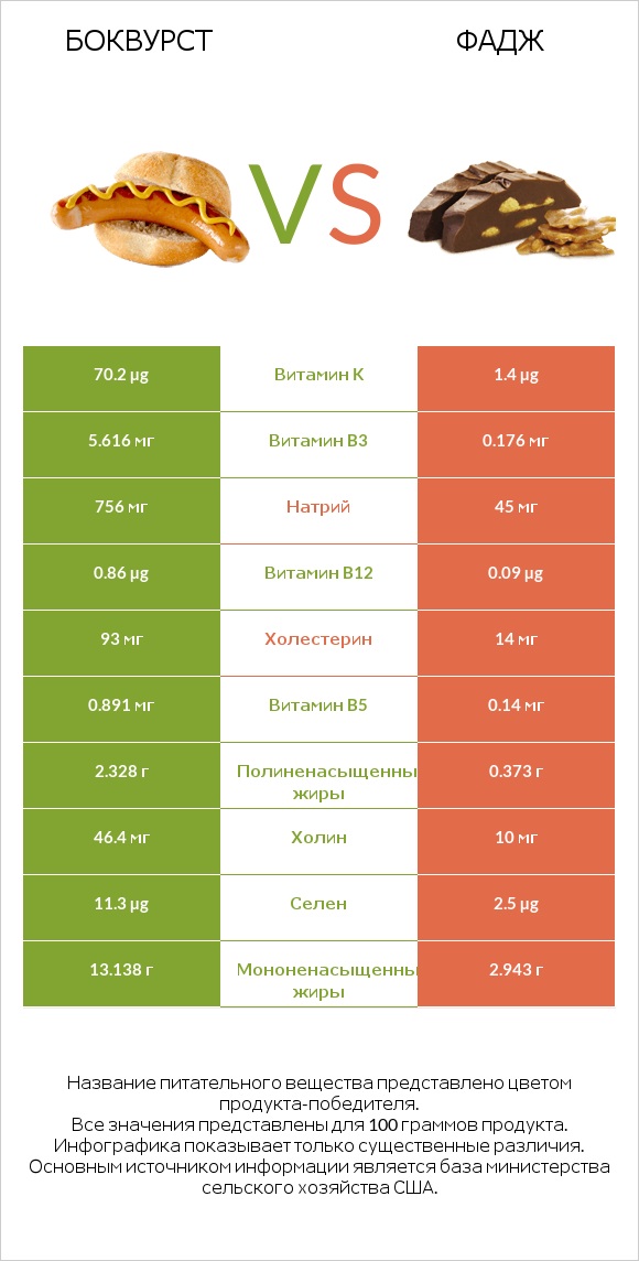 Боквурст vs Фадж infographic