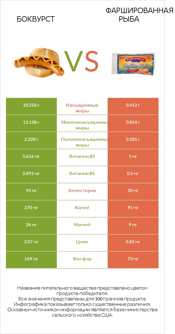 Боквурст vs Фаршированная рыба infographic