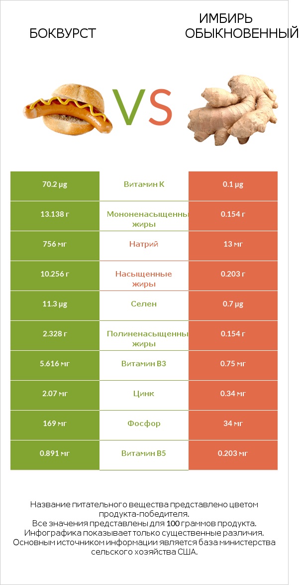 Боквурст vs Имбирь обыкновенный infographic