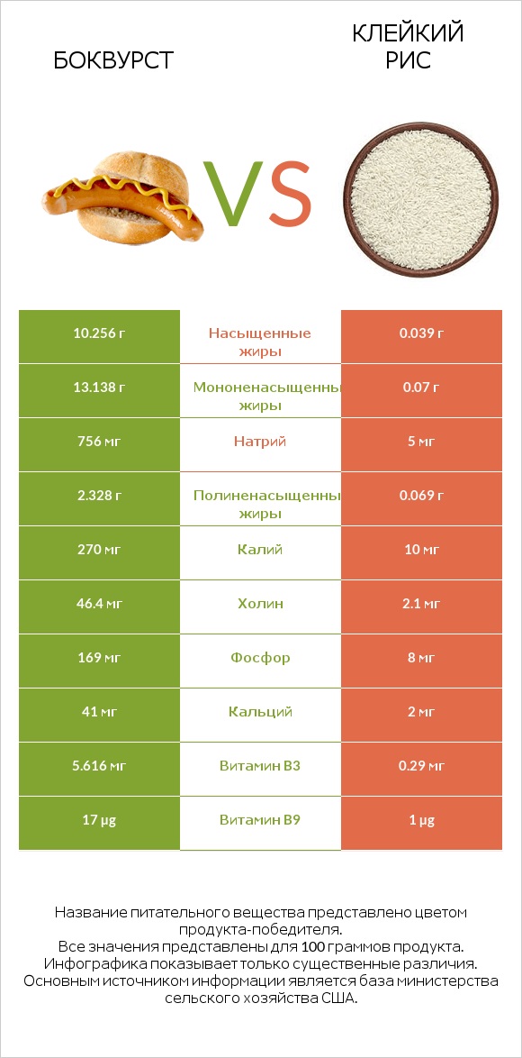 Боквурст vs Клейкий рис infographic