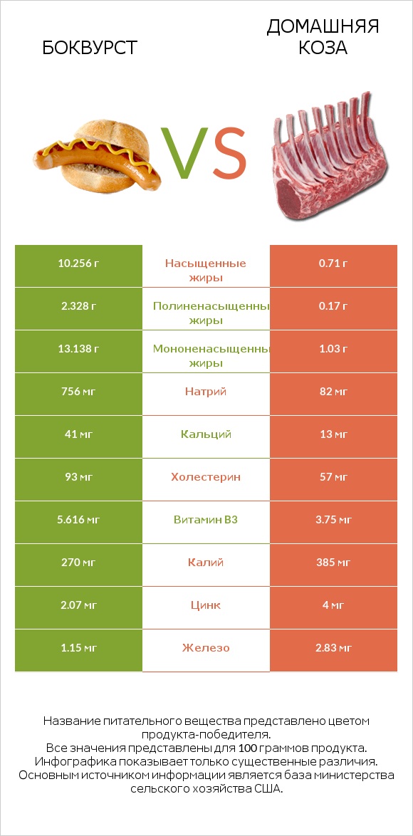 Боквурст vs Домашняя коза infographic