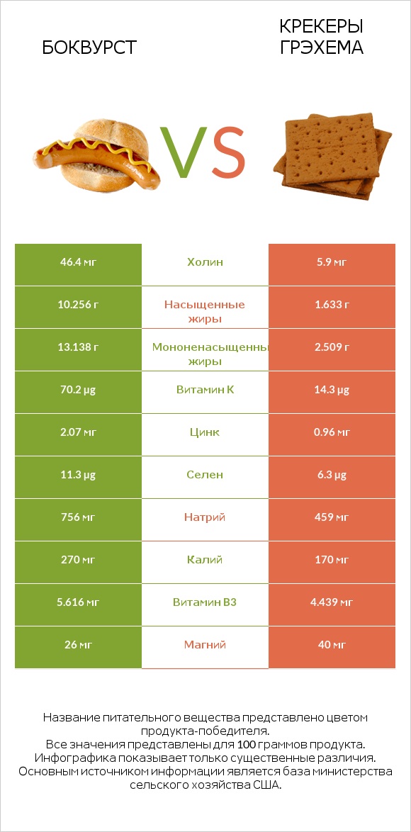 Боквурст vs Крекеры Грэхема infographic