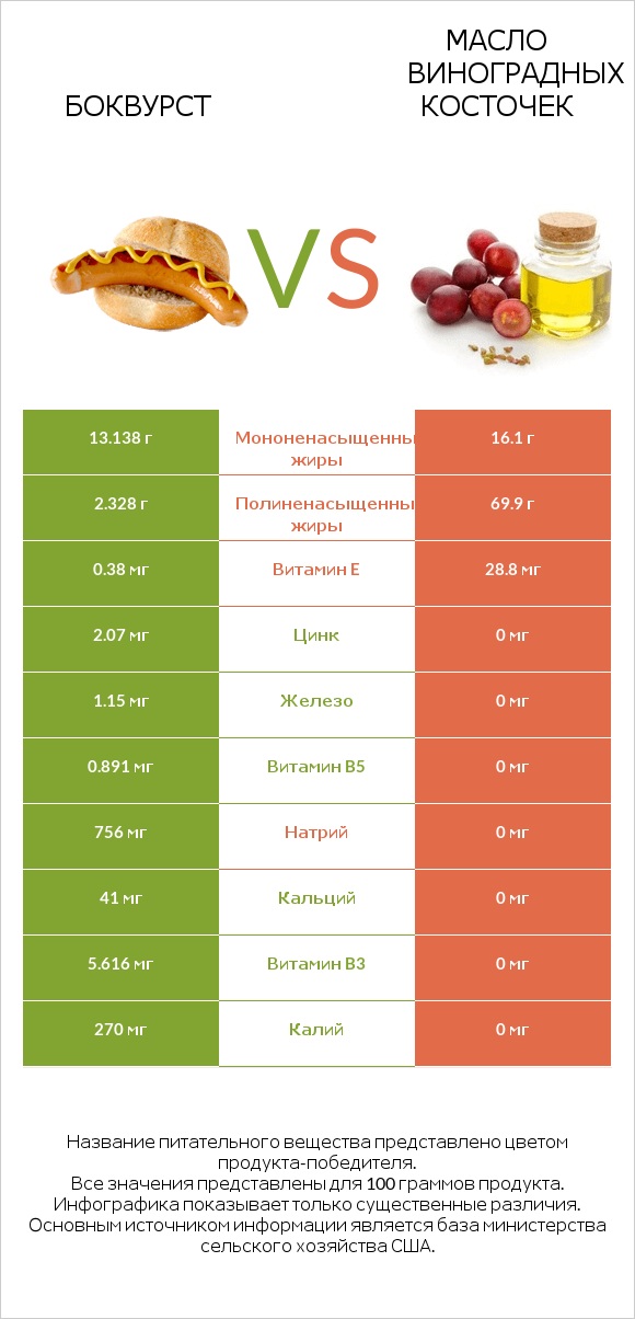 Боквурст vs Масло виноградных косточек infographic
