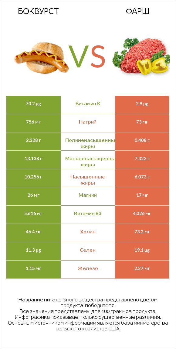 Боквурст vs Фарш infographic