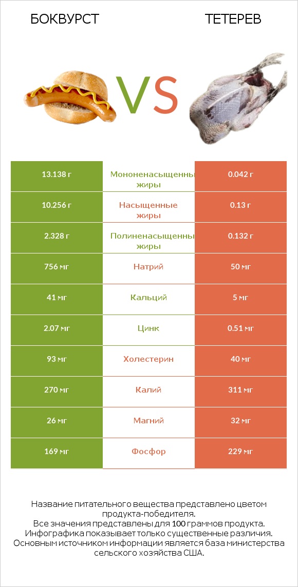 Боквурст vs Тетерев infographic