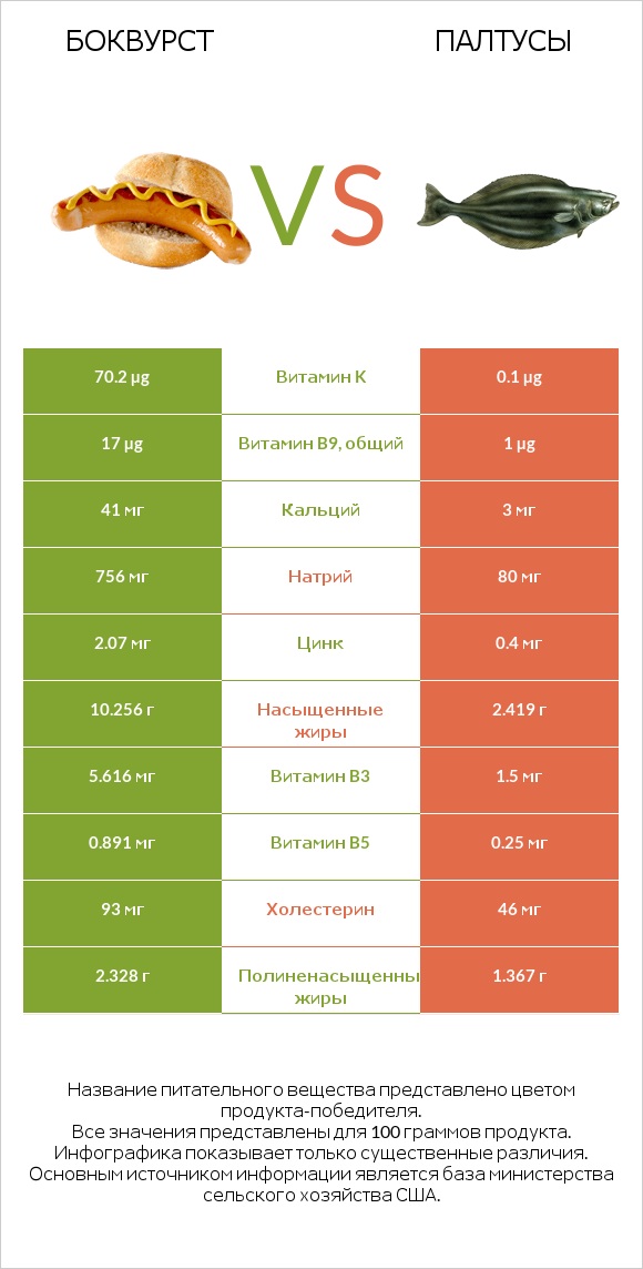 Боквурст vs Палтусы infographic