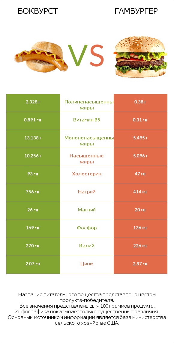 Боквурст vs Гамбургер infographic