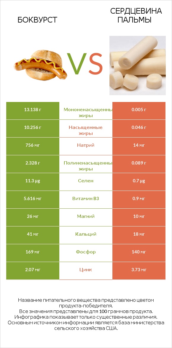 Боквурст vs Сердцевина пальмы infographic