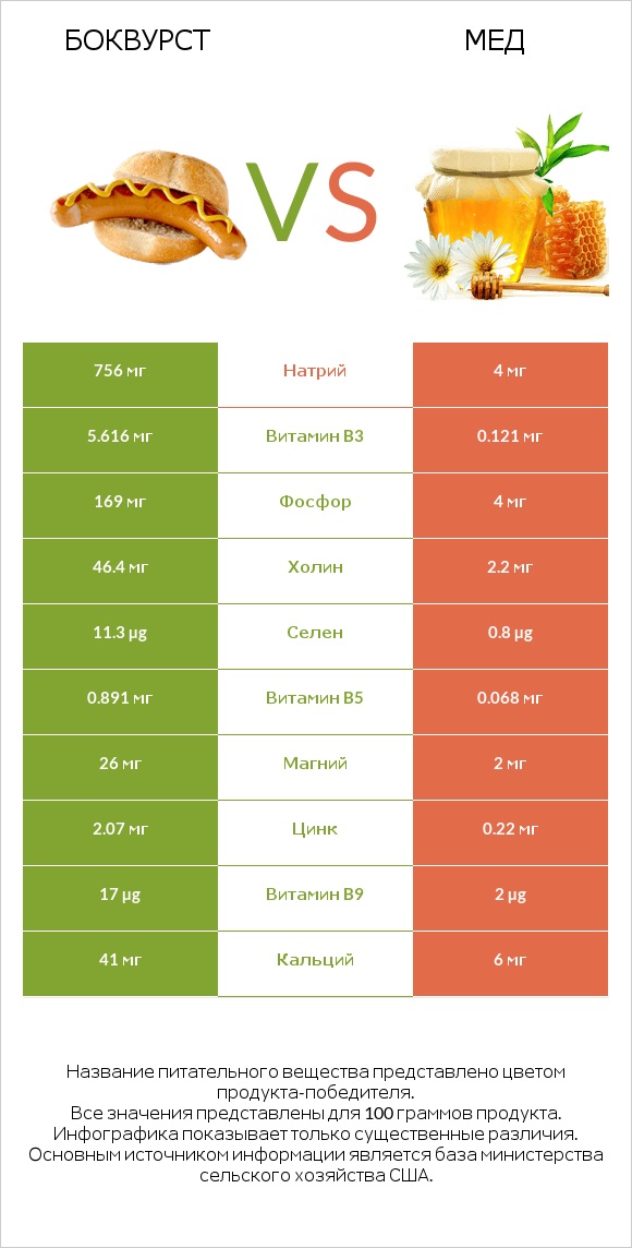 Боквурст vs Мед infographic