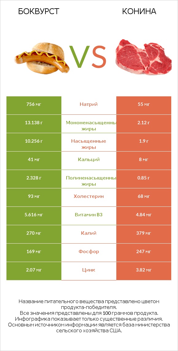 Боквурст vs Конина infographic