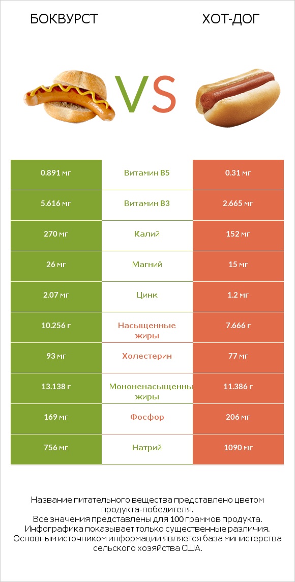 Боквурст vs Хот-дог infographic