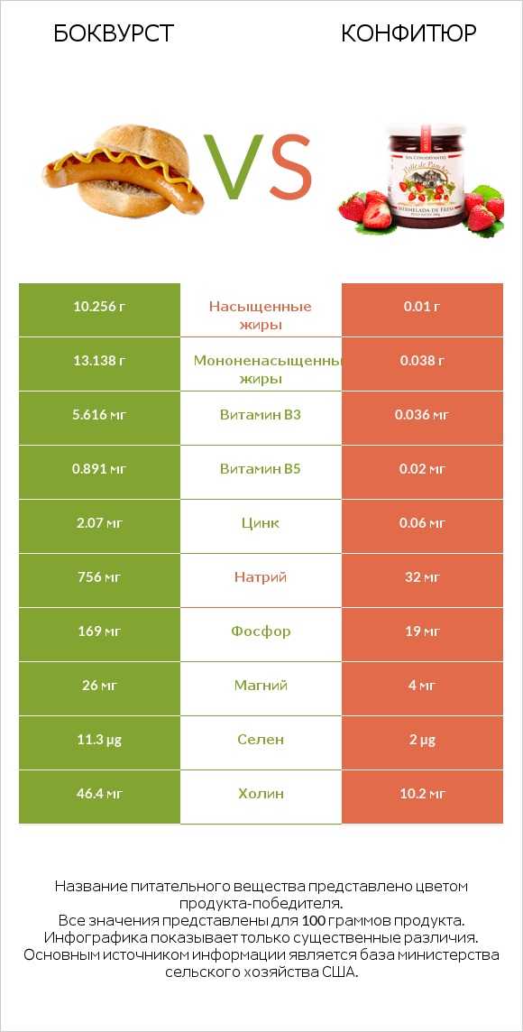 Боквурст vs Конфитюр infographic