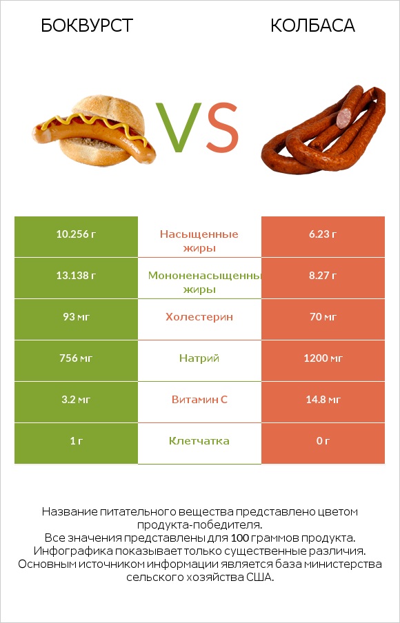 Боквурст vs Колбаса infographic