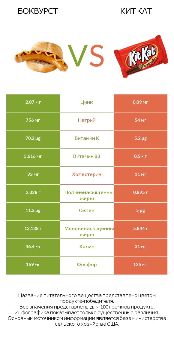 Боквурст vs Кит Кат infographic