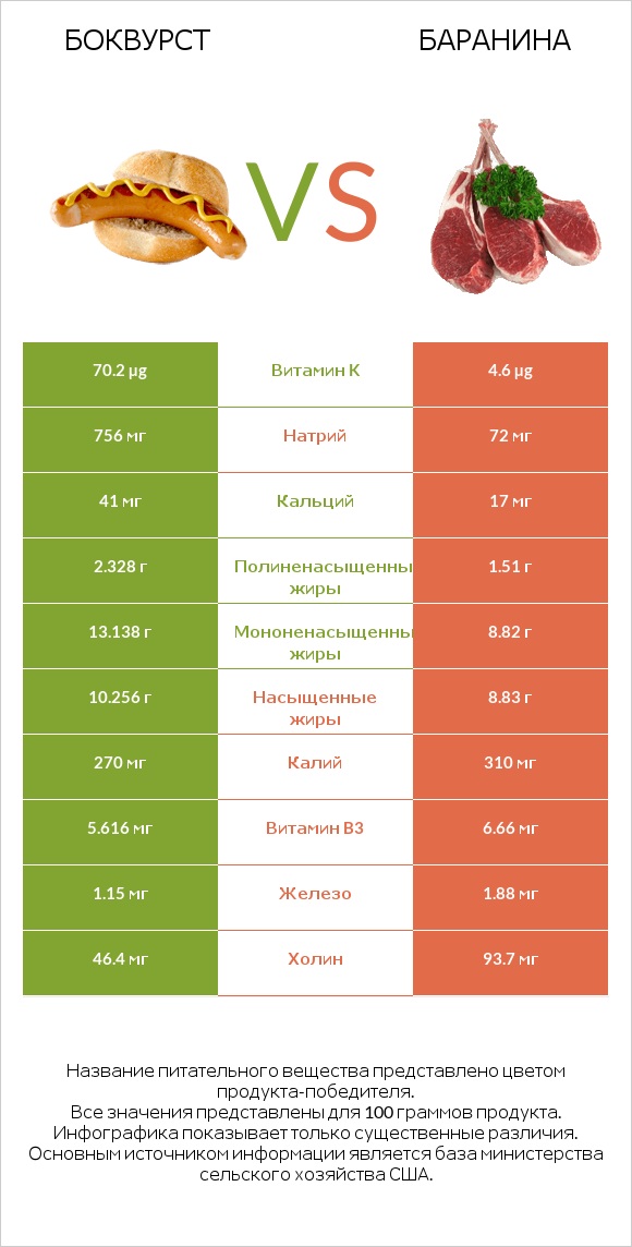 Боквурст vs Баранина infographic