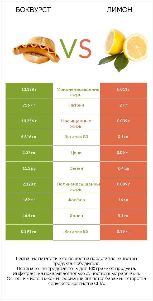 Боквурст vs Лимон infographic