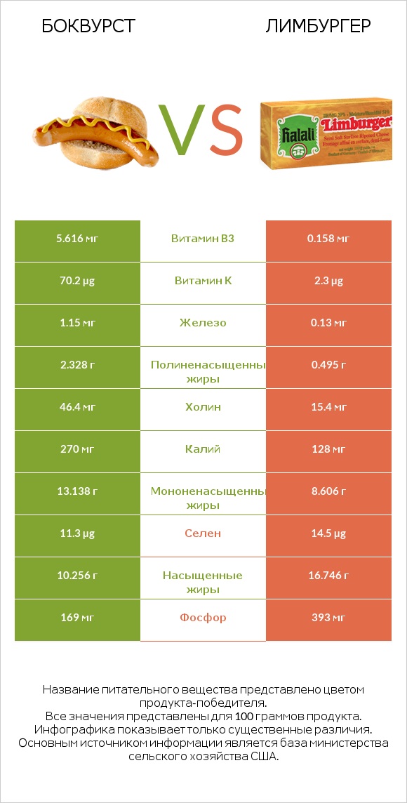 Боквурст vs Лимбургер infographic