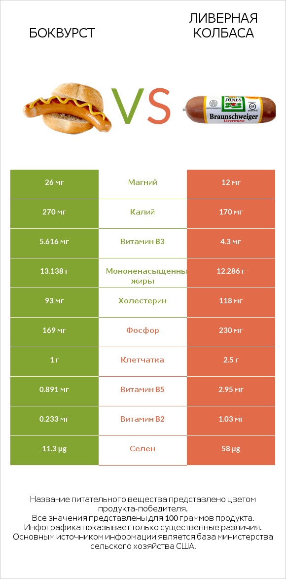 Боквурст vs Ливерная колбаса infographic