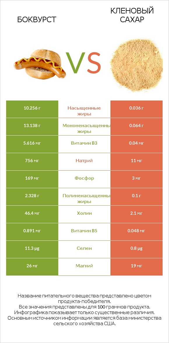 Боквурст vs Кленовый сахар infographic