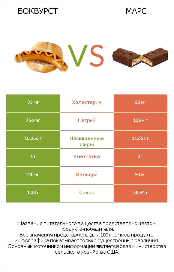 Боквурст vs Марс infographic