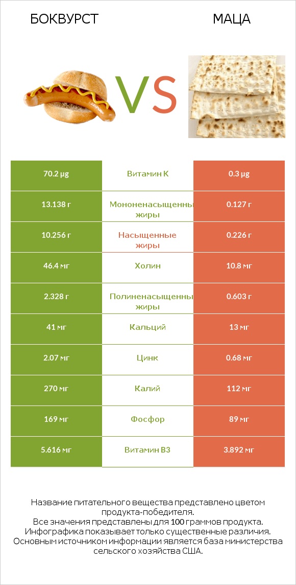 Боквурст vs Маца infographic