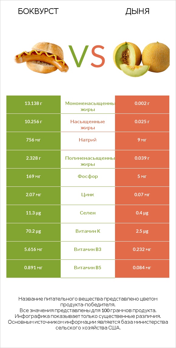 Боквурст vs Дыня infographic