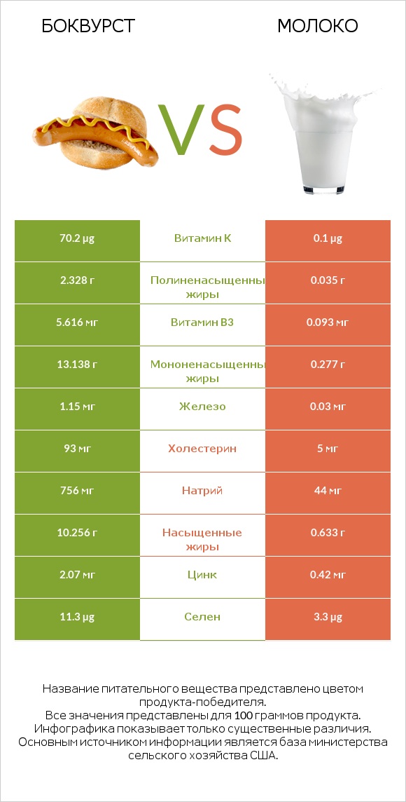 Боквурст vs Молоко infographic