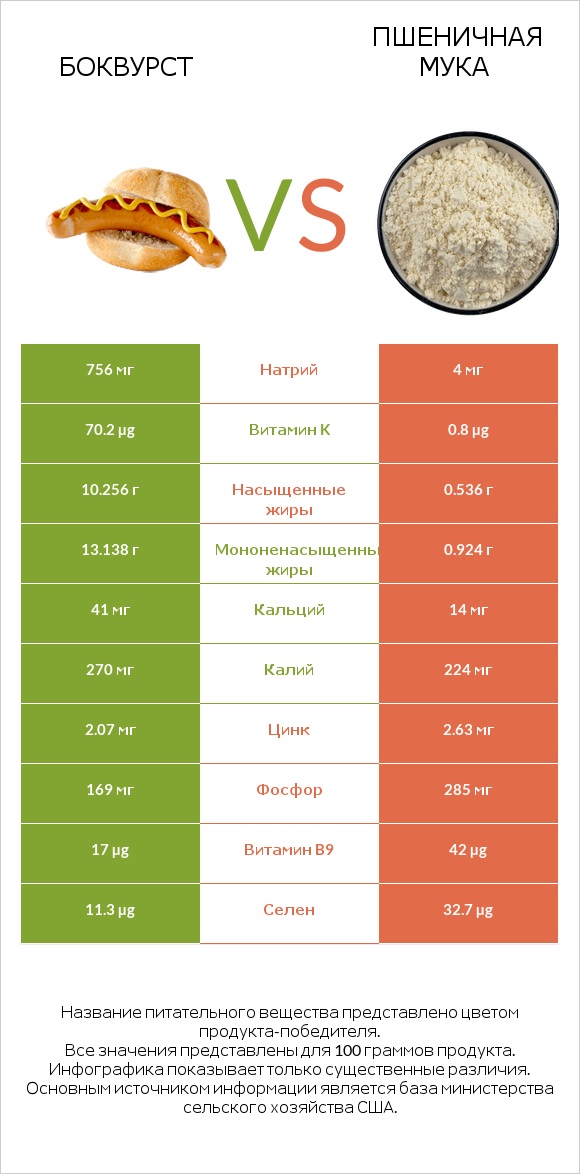 Боквурст vs Пшеничная мука infographic