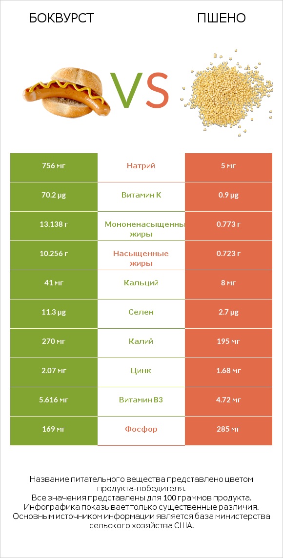 Боквурст vs Пшено infographic