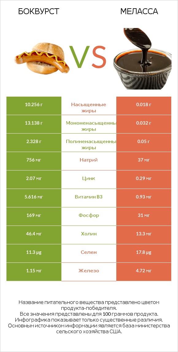 Боквурст vs Меласса infographic